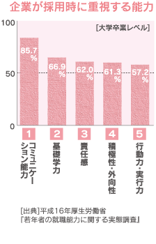 企業が採用時に重視する能力