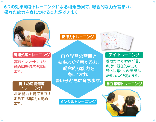 ６つの効果的なトレーニングによる相乗効果で、総合的な力が育まれ、優れた能力を身につけることができます。